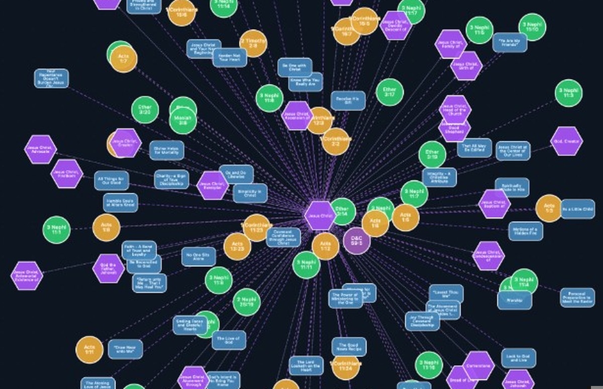 Gospel Connections knowledge graph with verses, talks and topics linked around Jesus Christ